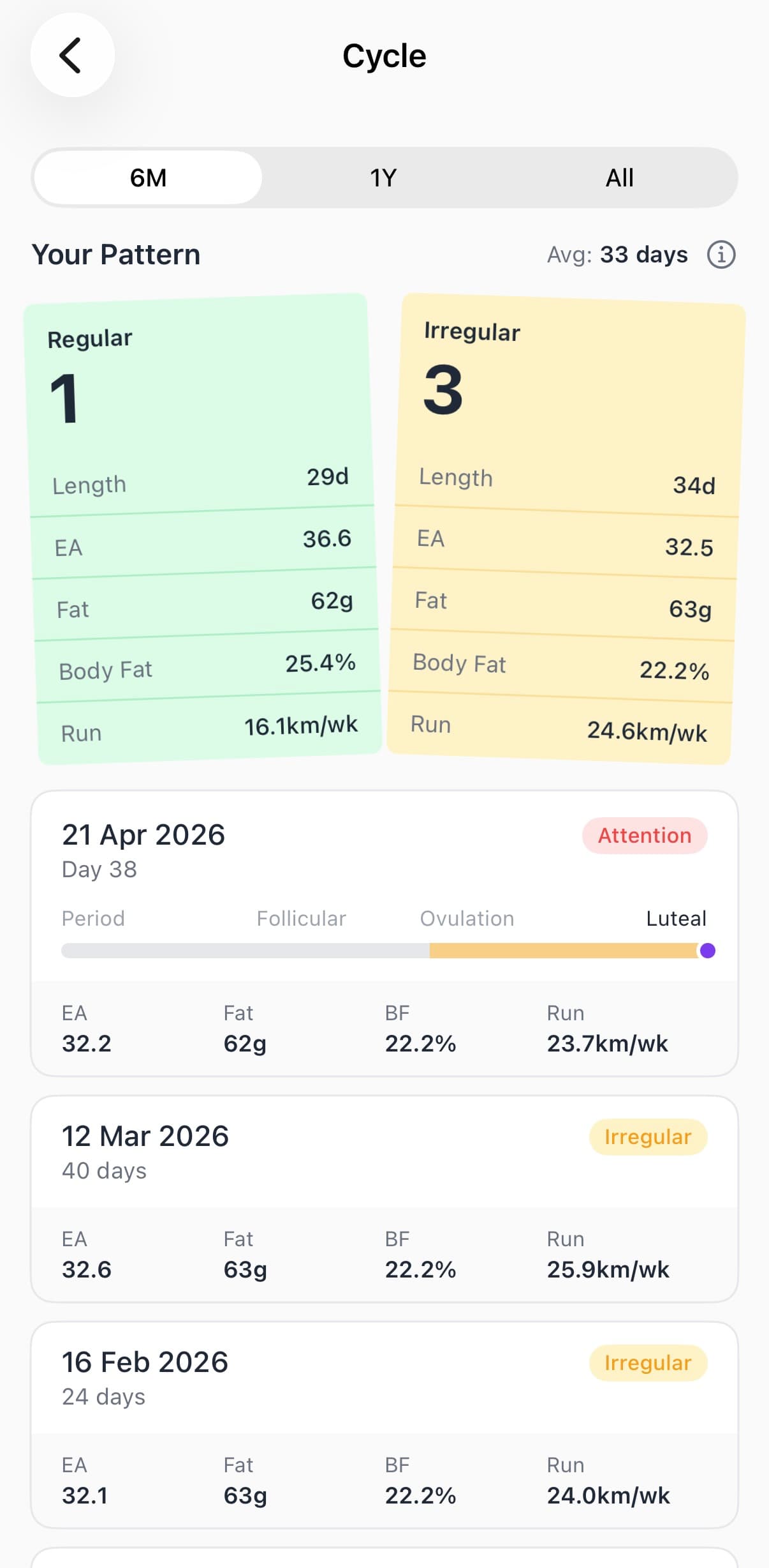 EA tracker — cycle pattern view comparing regular vs irregular cycle metrics