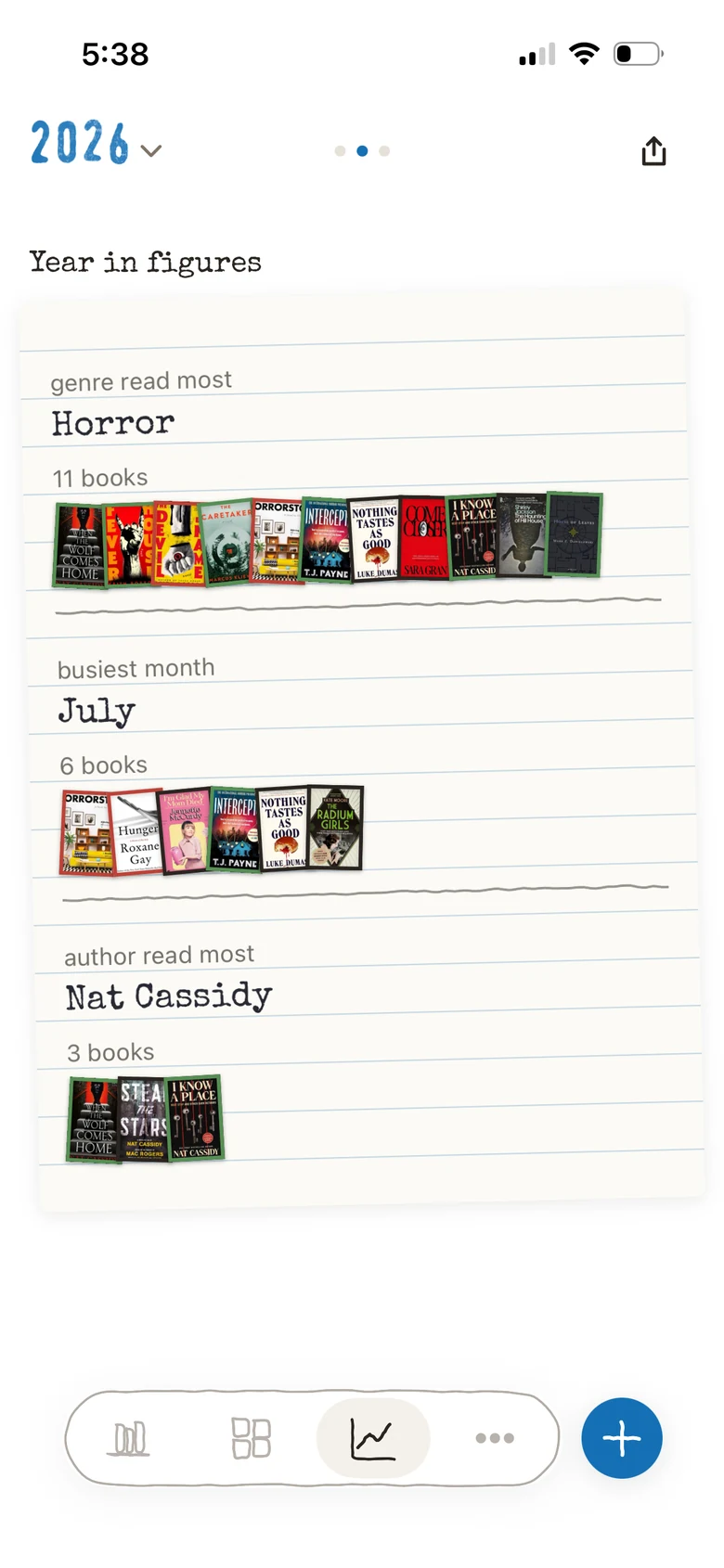 The year in figures: the genre, the month and the author read most, each with its covers